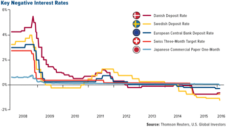 Countries that have implemented Negative Interest Rates