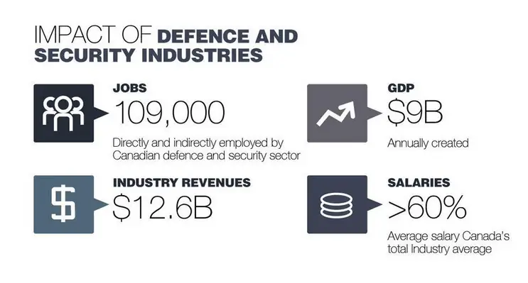 Canada Defence Industry - Economic Impact