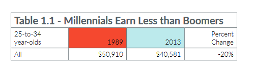 Millennial Earnings