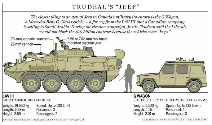Saudi Arabia - Canadian Senators - Trudeau Jeep
