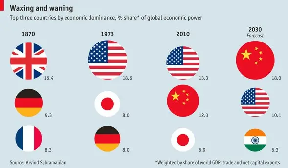 America In Decline - World's Largest Economies Over Time