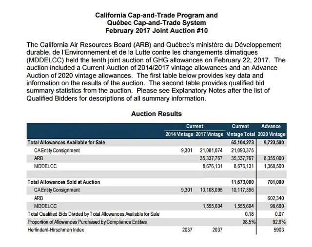 Climate Policy Fail - Quebec-California Cap & Trade Auction Falls Far Short Of Projections - Chart