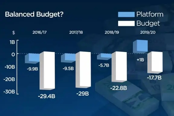 Trudeau Balanced Budget Pledge