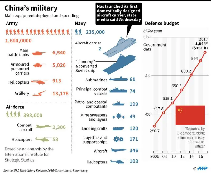China Military Build-Up Chart