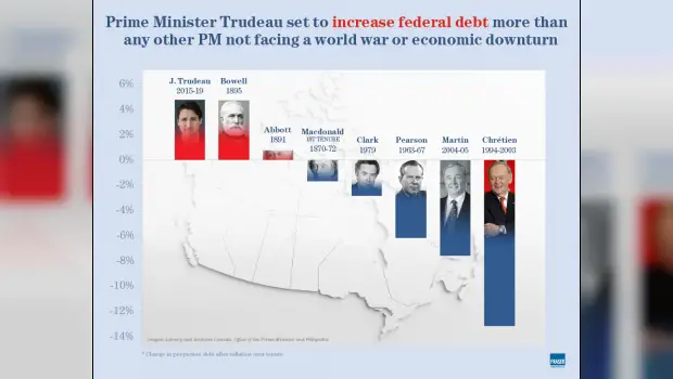 Justin Trudeau On Pace For Biggest Per-Person Federal Debt Increase Of Any PM Who Didn't Face War Or Economic Recession