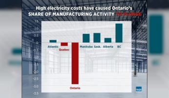 Rising Ontario Electricity Costs Destroyed Over 70,000 Manufacturing Jobs