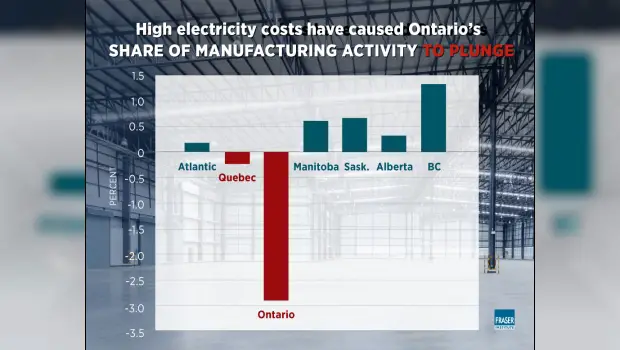 Rising Ontario Electricity Costs Destroyed Over 70,000 Manufacturing Jobs