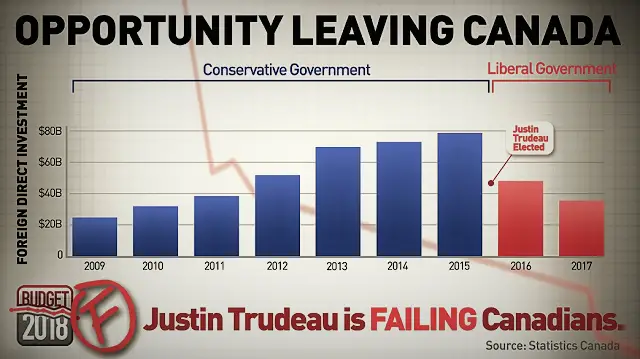Opportunity Leaving Canada Chart