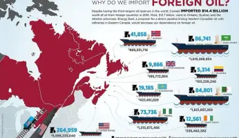 Canada Foreign Oil