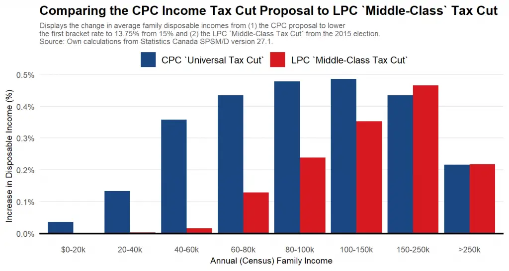 Tax Cut Chart