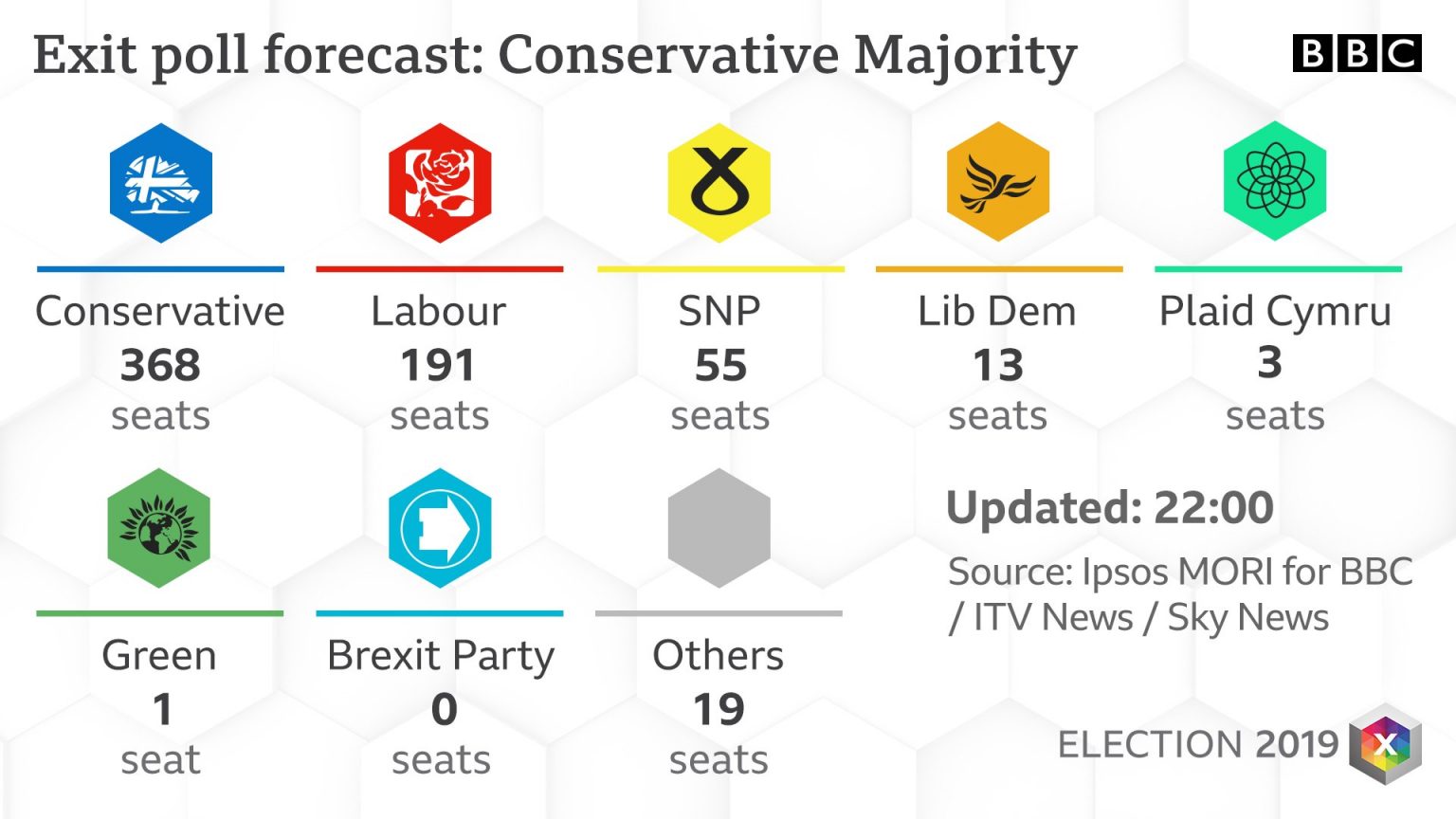 REPORT UK Exit Poll Projects Big Conservative Majority Spencer Fernando