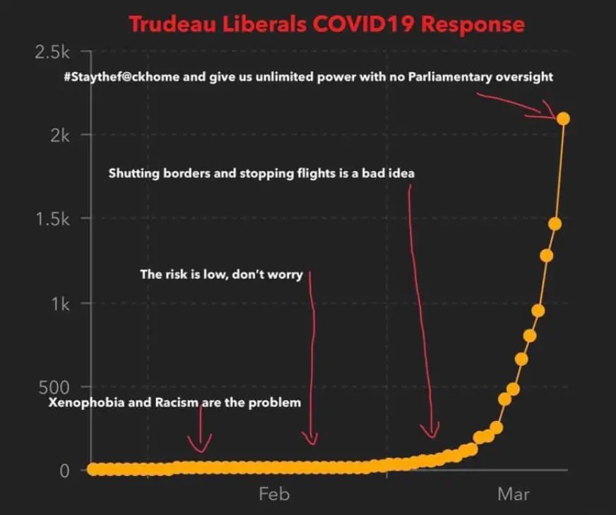 Trudeau Coronavirus Fail