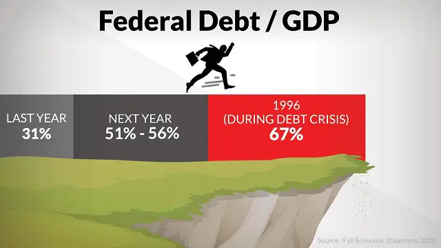 Debt Cliff Canada