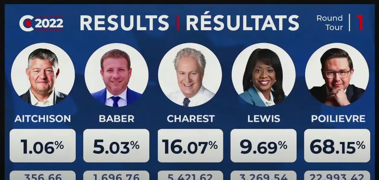 CPC Leadership Race Results