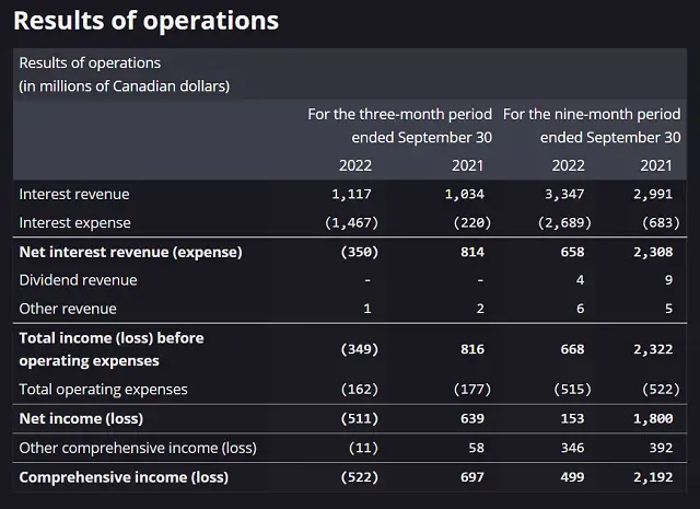 Bank of Canada Loss