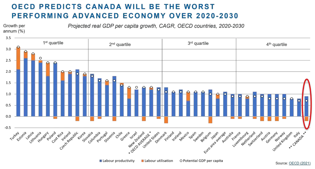 Canada OECD Productivity Chart