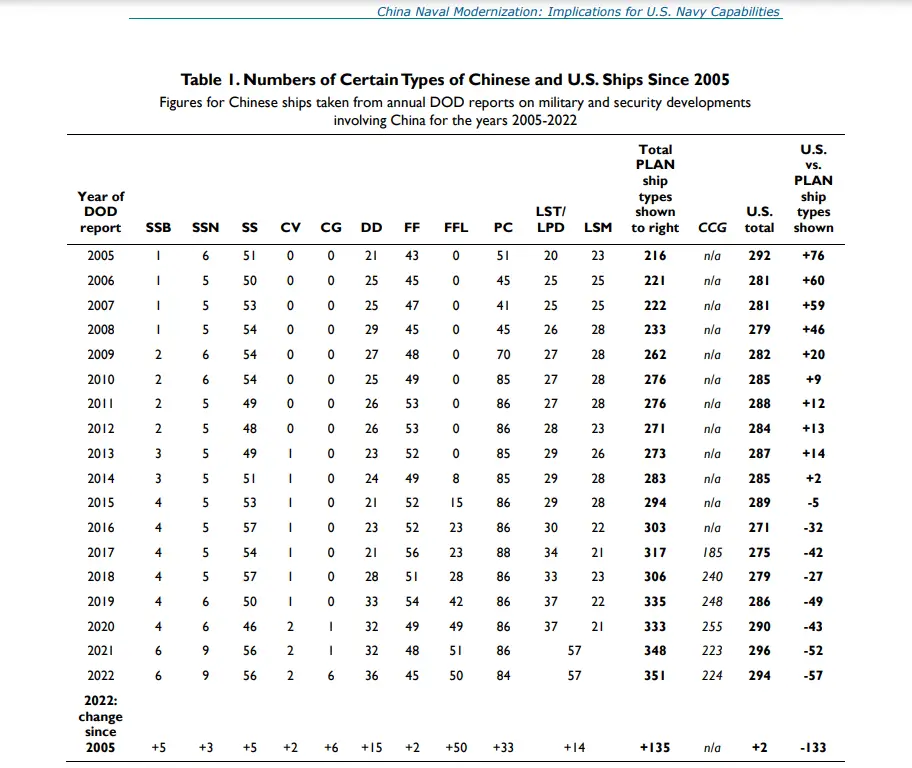 A table showing the yearly production of naval vessels by the United States and China.
